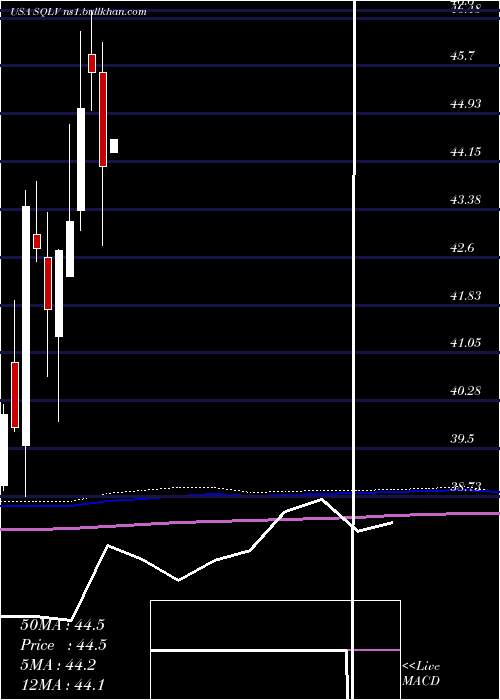  monthly chart LeggMason