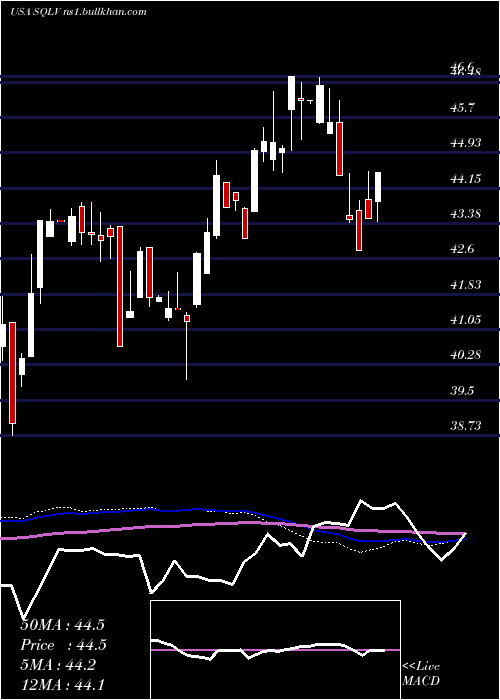  weekly chart LeggMason