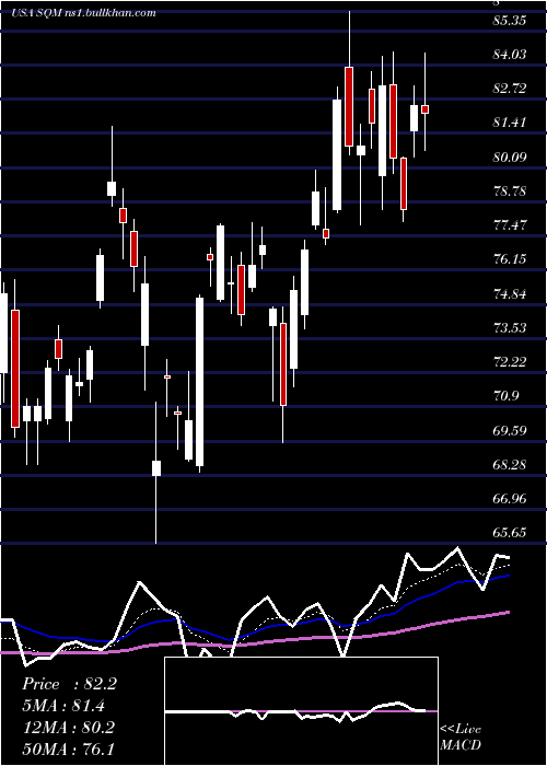  Daily chart SociedadQuimica