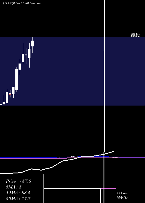  monthly chart SociedadQuimica