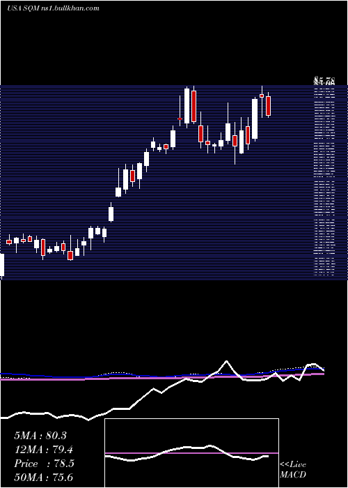  weekly chart SociedadQuimica