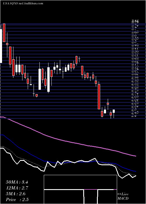  Daily chart SequansCommunications