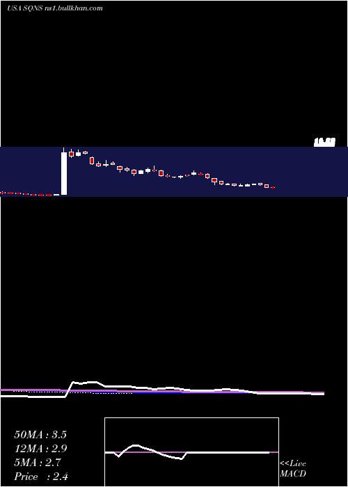  weekly chart SequansCommunications