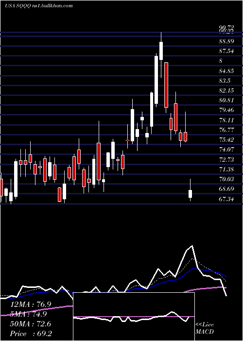  Daily chart ProsharesUltrapro