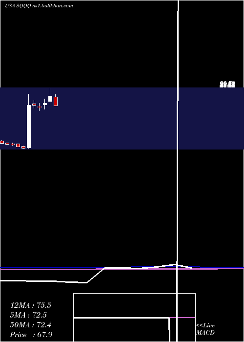  monthly chart ProsharesUltrapro
