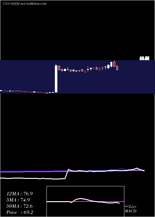 weekly chart ProsharesUltrapro