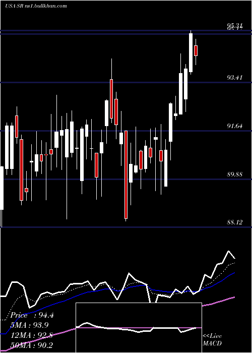 Daily chart SpireInc
