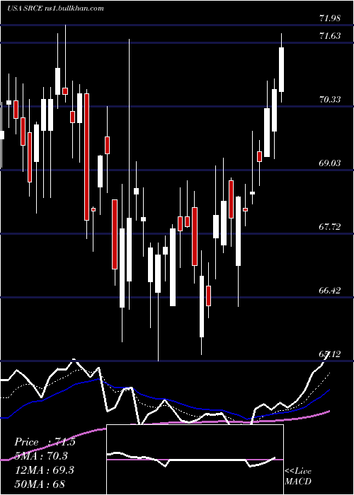  Daily chart 1stSource