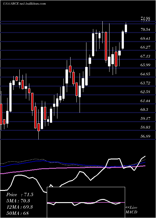  weekly chart 1stSource