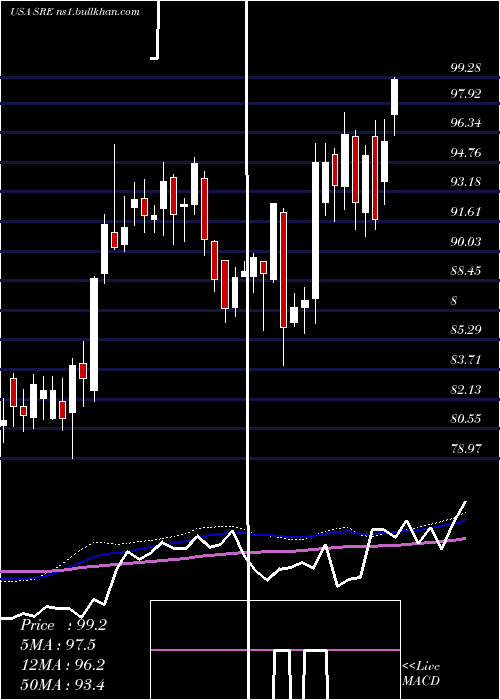  weekly chart SempraEnergy