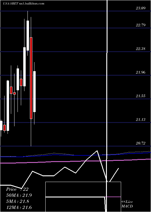 monthly chart GlobalX