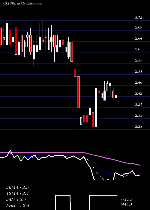  Daily chart SeritageGrowth