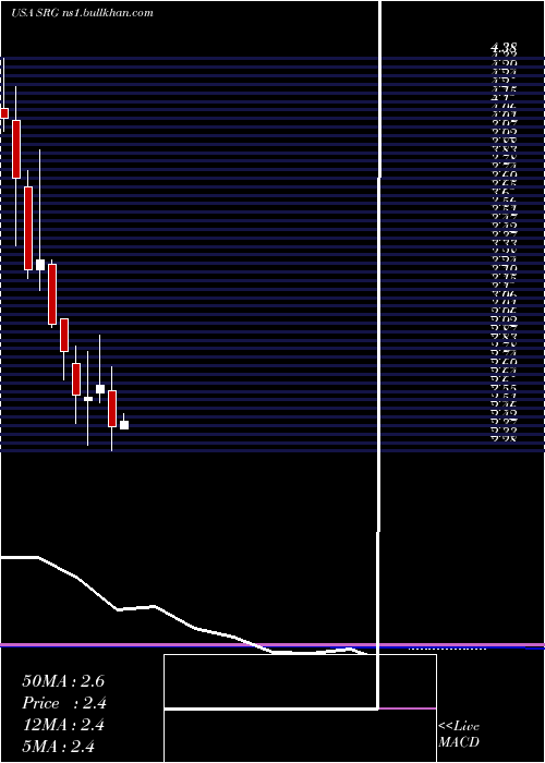  monthly chart SeritageGrowth