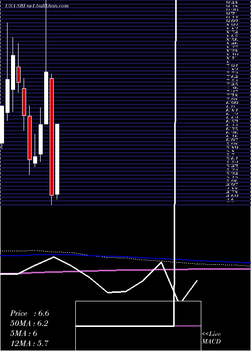  monthly chart StoneridgeInc