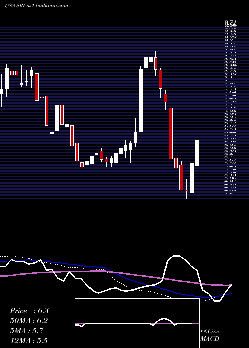  weekly chart StoneridgeInc