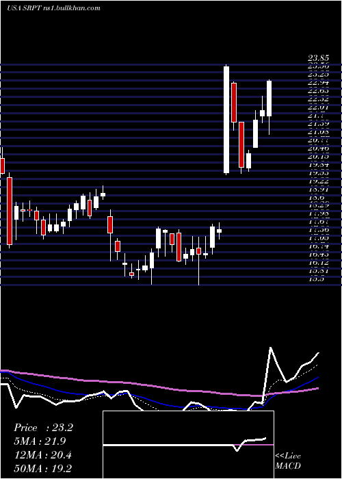  Daily chart SareptaTherapeutics