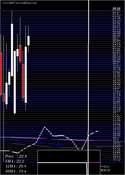  monthly chart SareptaTherapeutics