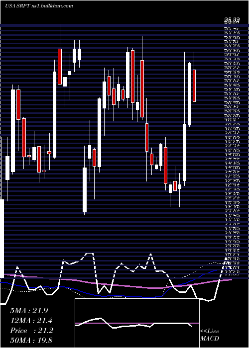 weekly chart SareptaTherapeutics