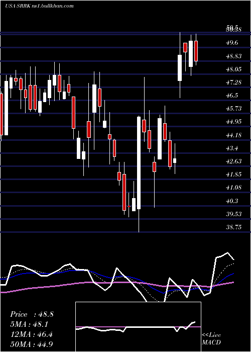  Daily chart ScholarRock