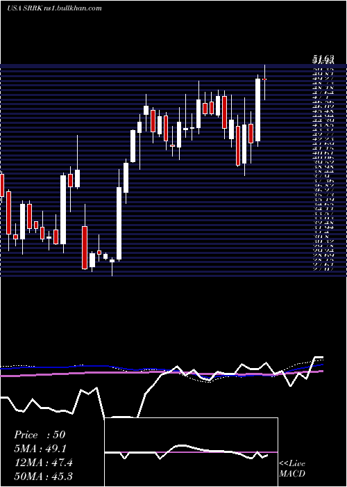  weekly chart ScholarRock