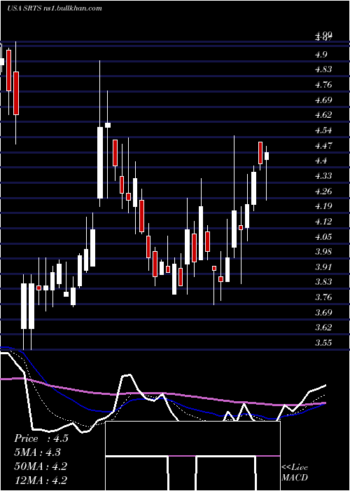  Daily chart SensusHealthcare