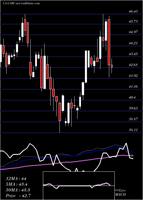  weekly chart CushingMlp