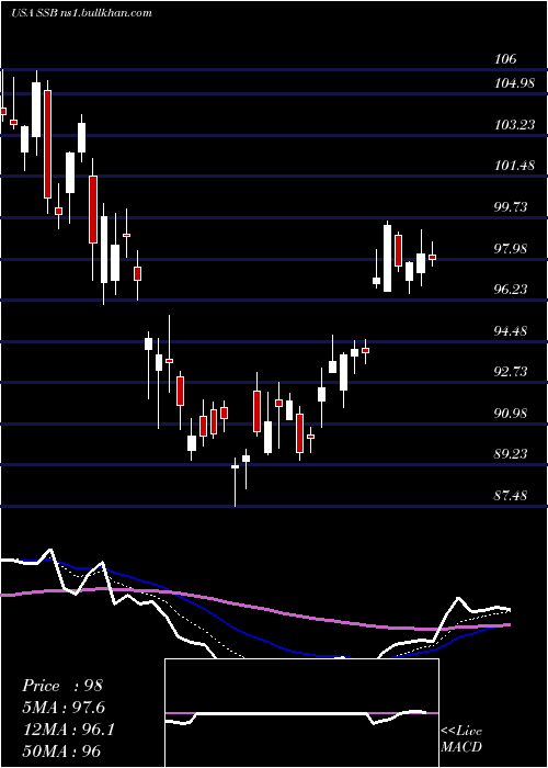  Daily chart SouthState