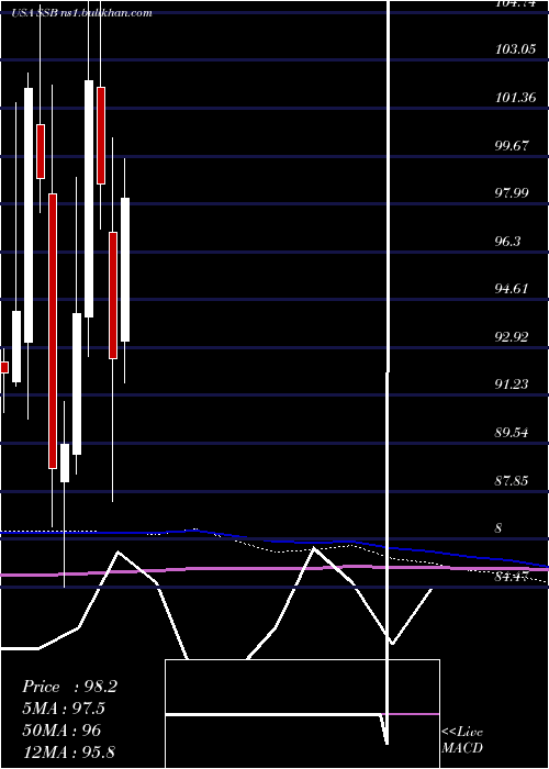  monthly chart SouthState