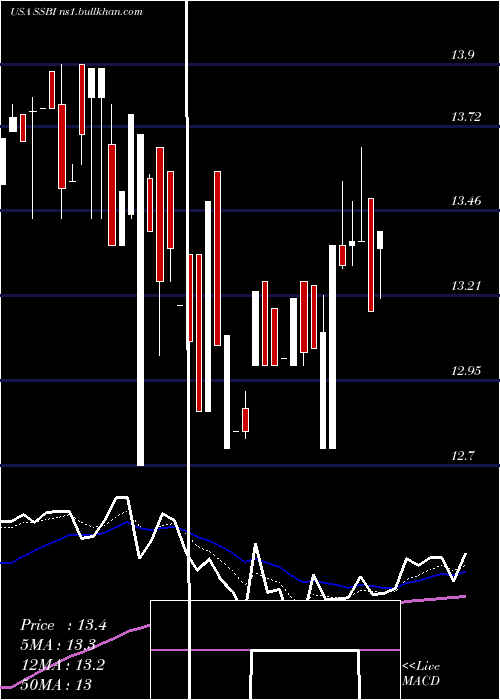  Daily chart SummitState