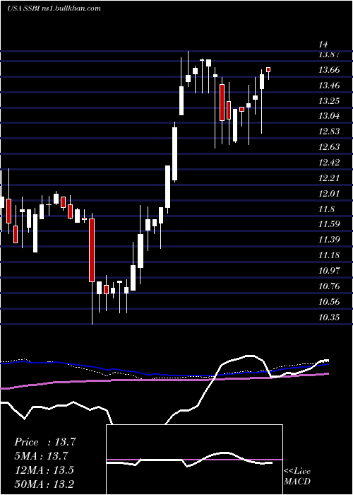  weekly chart SummitState