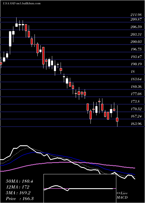  Daily chart SimpsonManufacturing