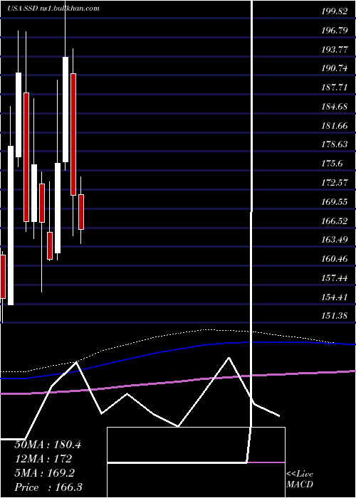  monthly chart SimpsonManufacturing
