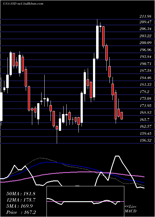  weekly chart SimpsonManufacturing