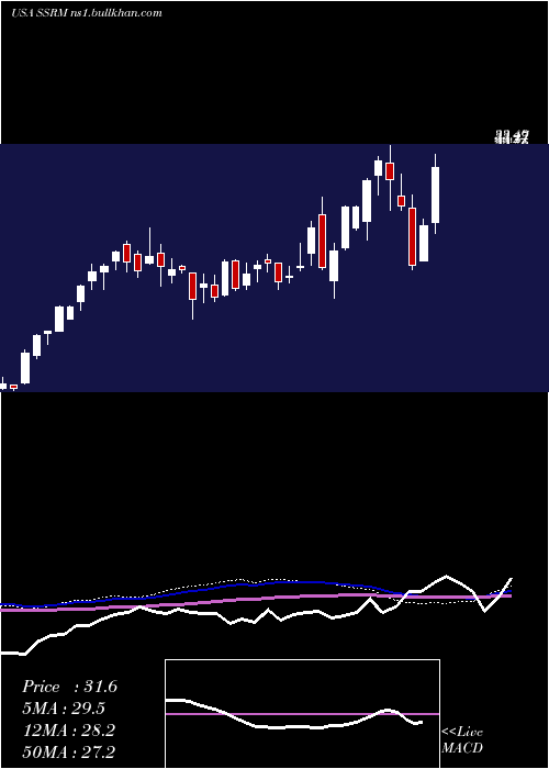  weekly chart SsrMining