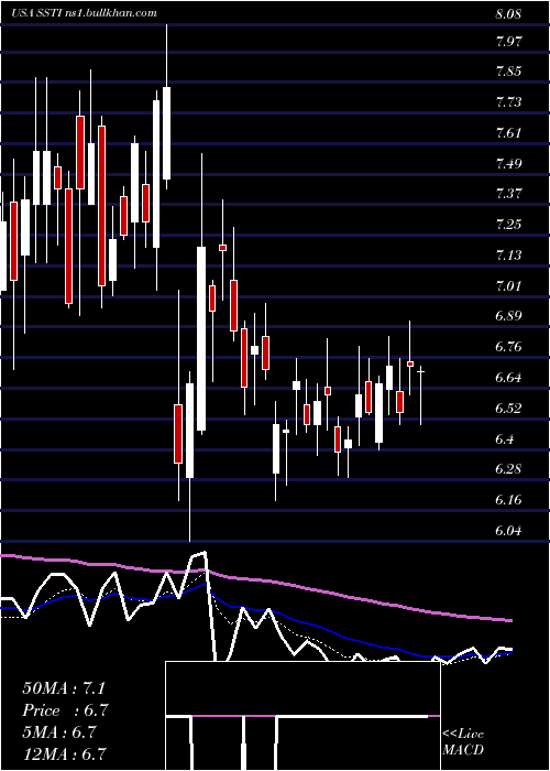  Daily chart ShotspotterInc