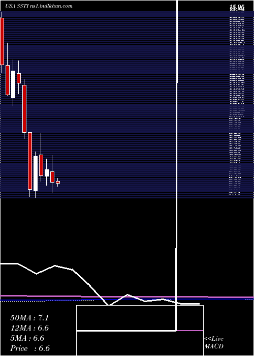  monthly chart ShotspotterInc