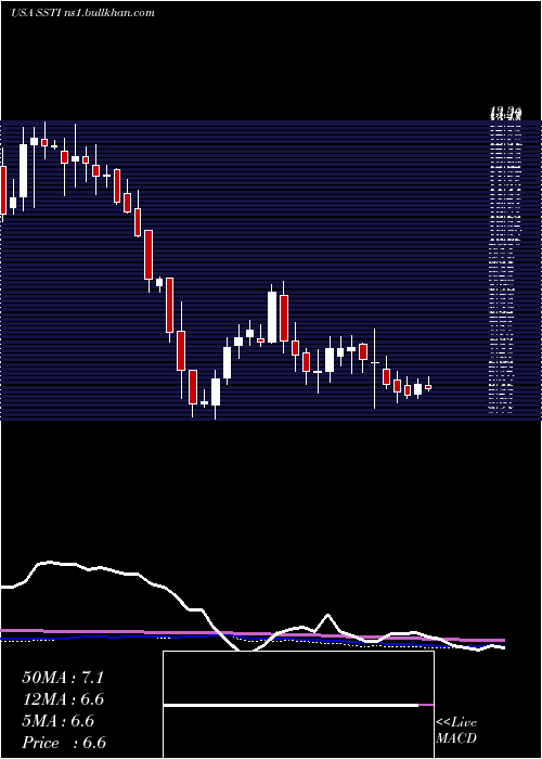  weekly chart ShotspotterInc