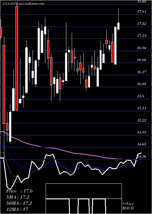  Daily chart ShutterstockInc
