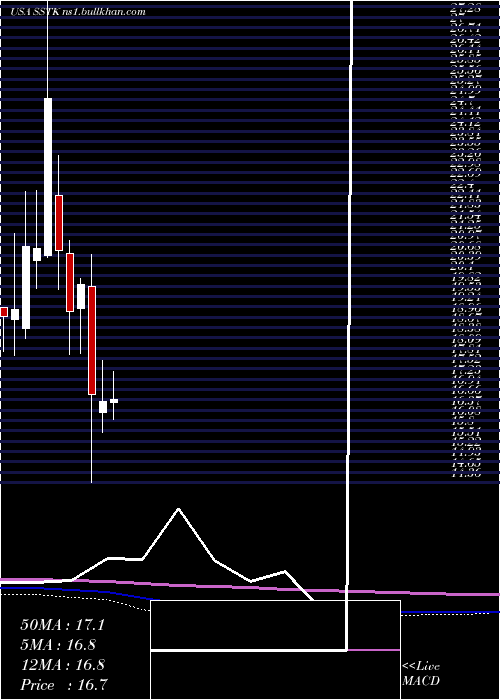  monthly chart ShutterstockInc