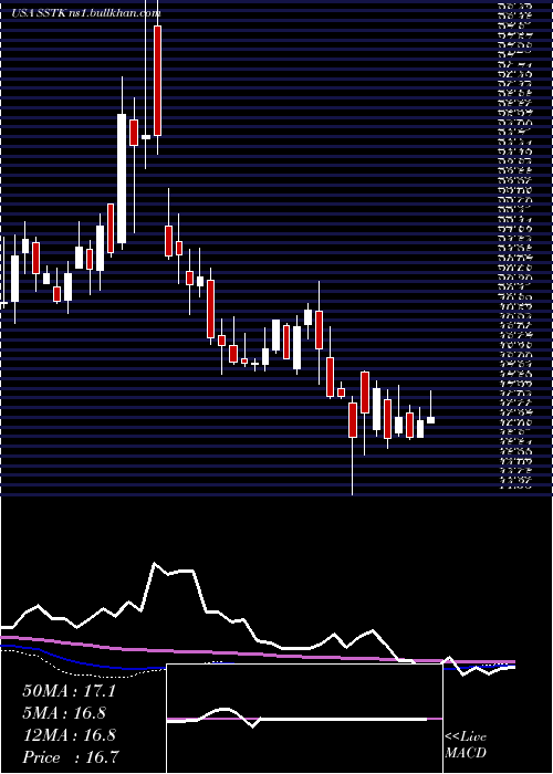  weekly chart ShutterstockInc