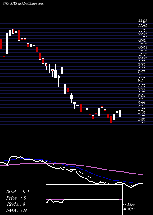 Daily chart Stratasys