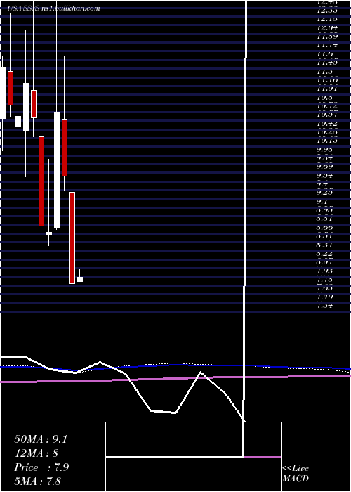  monthly chart Stratasys