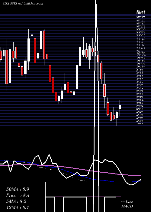  weekly chart Stratasys