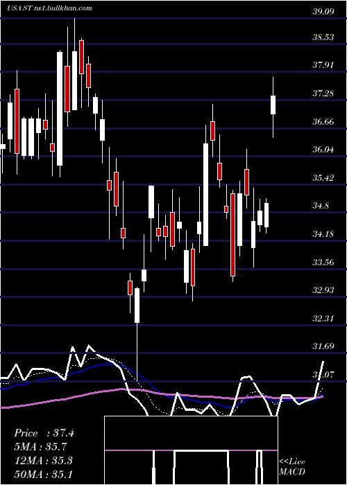  Daily chart SensataTechnologies