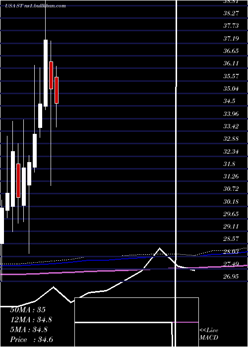  monthly chart SensataTechnologies
