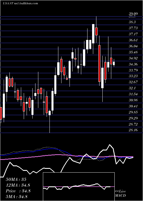  weekly chart SensataTechnologies