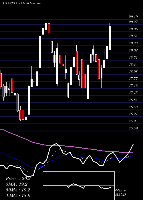  Daily chart StaarSurgical