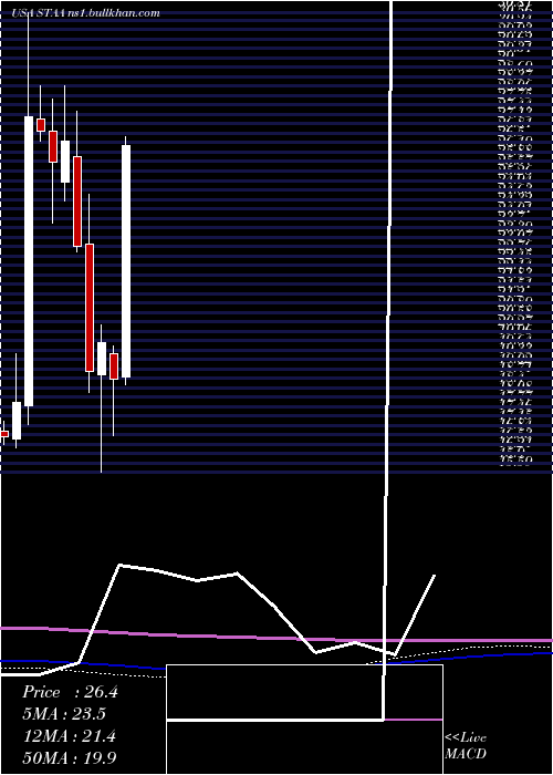 monthly chart StaarSurgical
