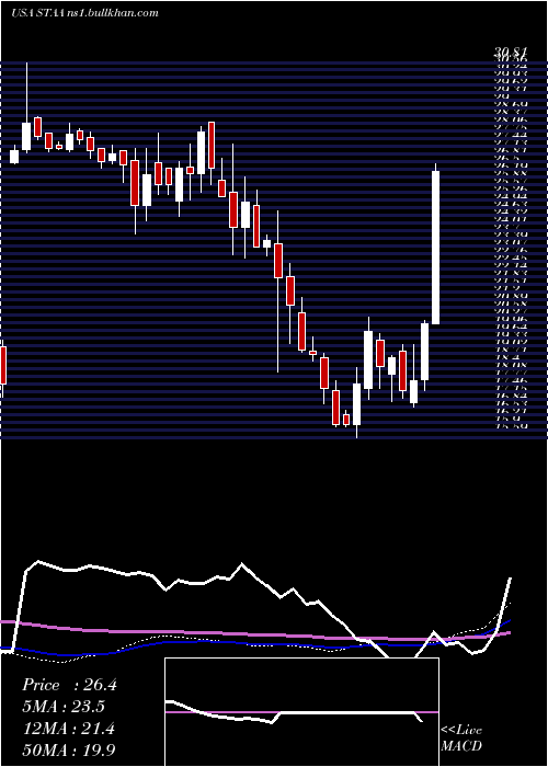 weekly chart StaarSurgical