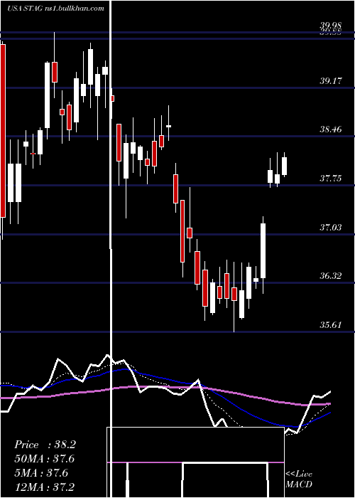  Daily chart StagIndustrial